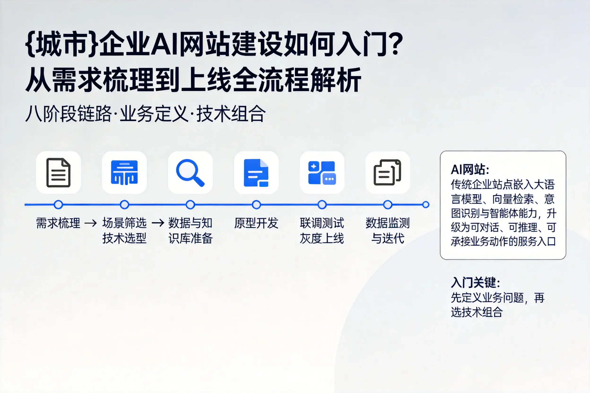 海东企业AI网站建设如何入门？从需求梳理到上线全流程解析