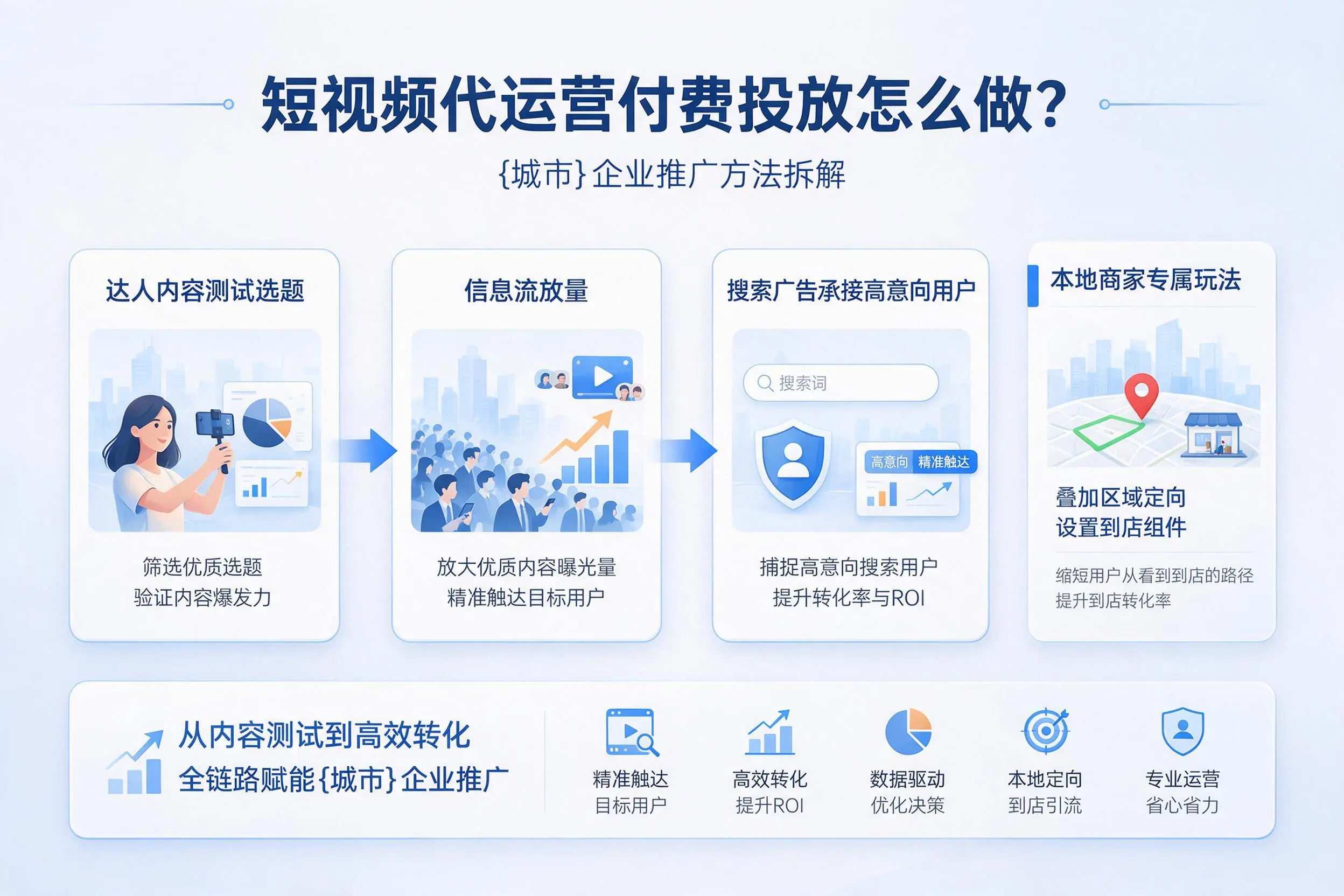 短视频代运营付费投放怎么做？海东企业推广方法拆解
