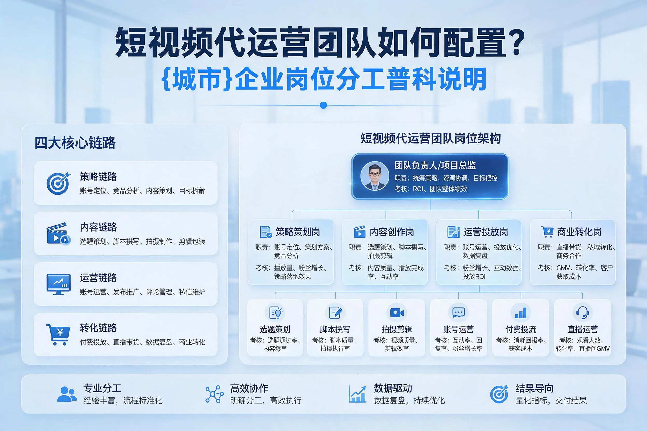 短视频代运营团队如何配置？海东企业岗位分工科普说明