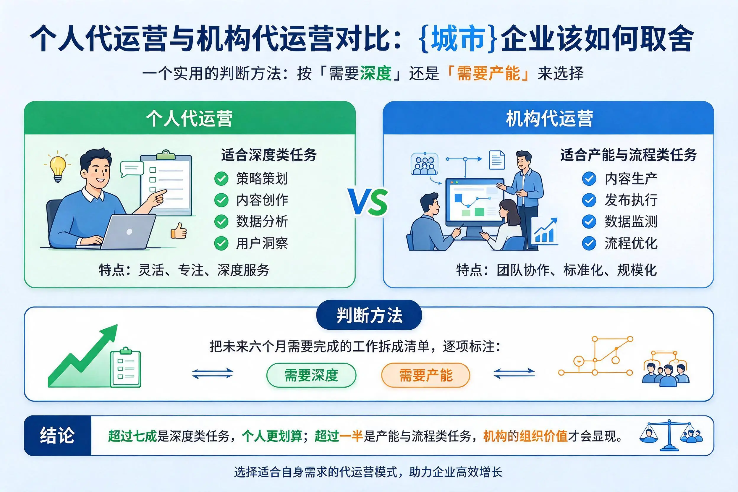 个人代运营与机构代运营对比:海东企业该如何取舍