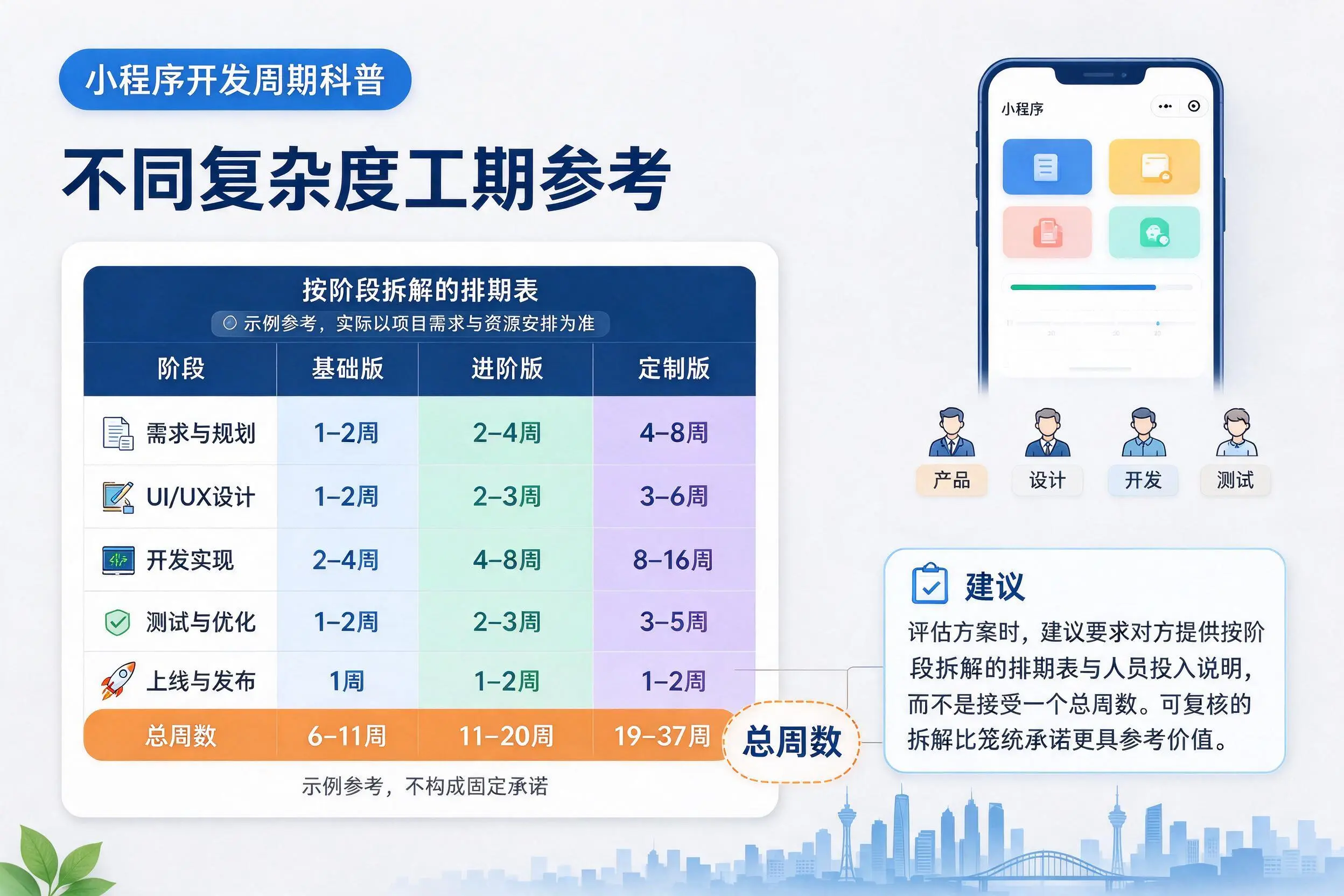 海东小程序开发周期科普:不同复杂度工期参考