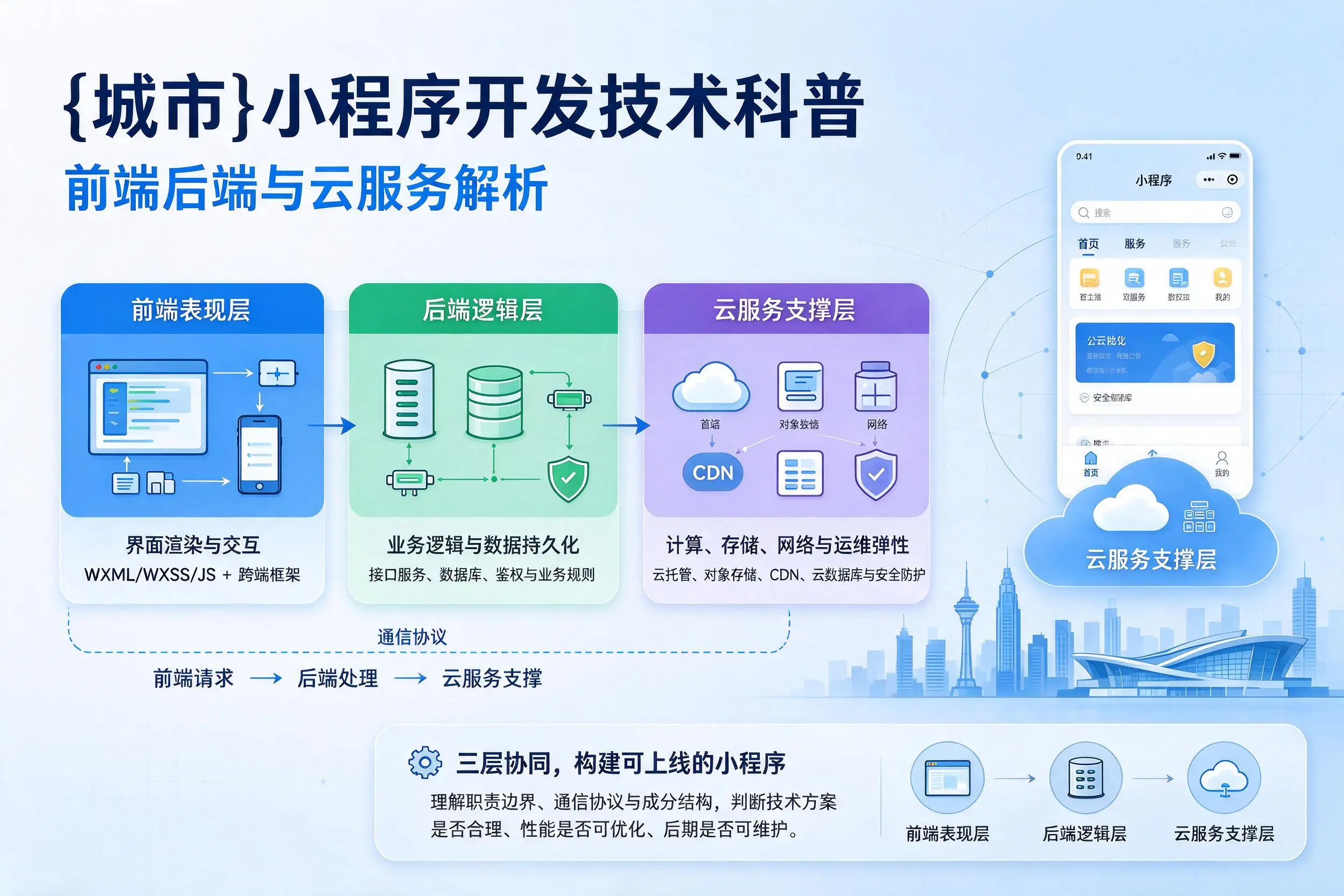 海东小程序开发技术科普：前端后端与云服务解析