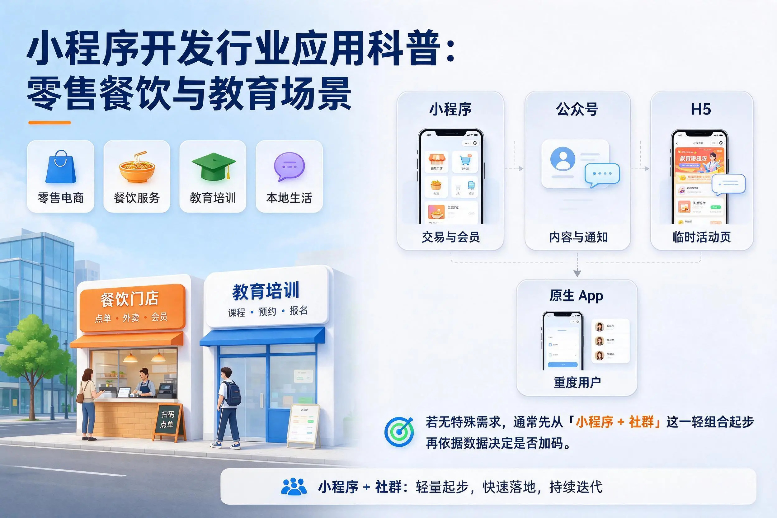 海东小程序开发行业应用科普:零售餐饮与教育场景