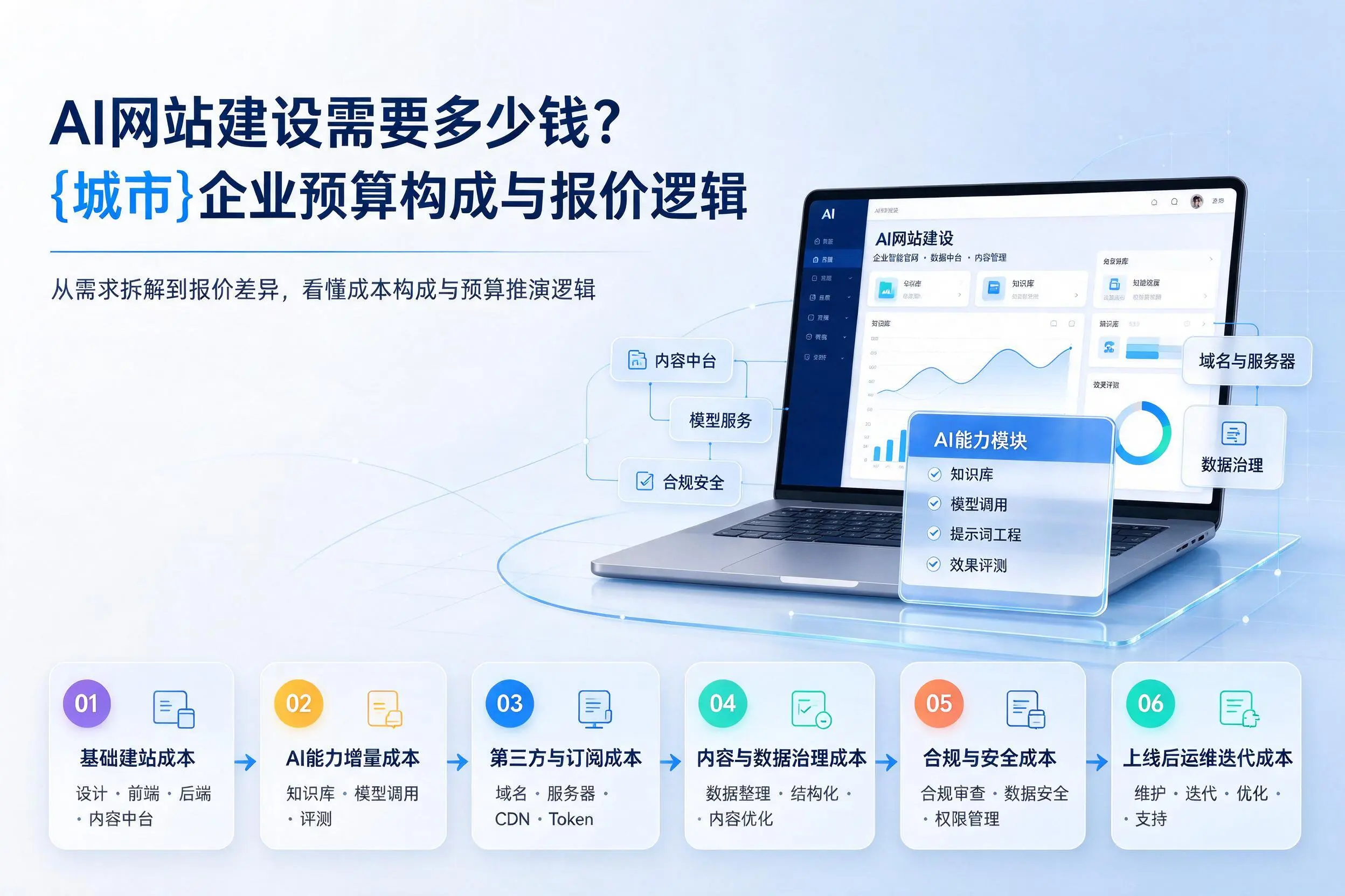 AI网站建设需要多少钱？海东企业预算构成与报价逻辑