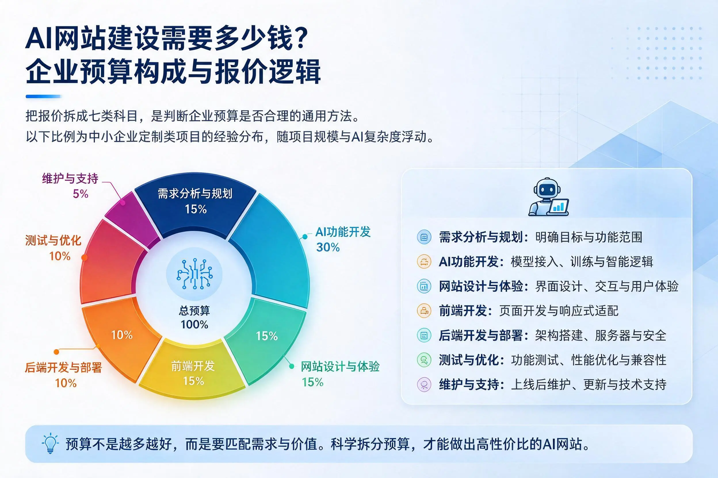 AI网站建设需要多少钱？海东企业预算构成与报价逻辑