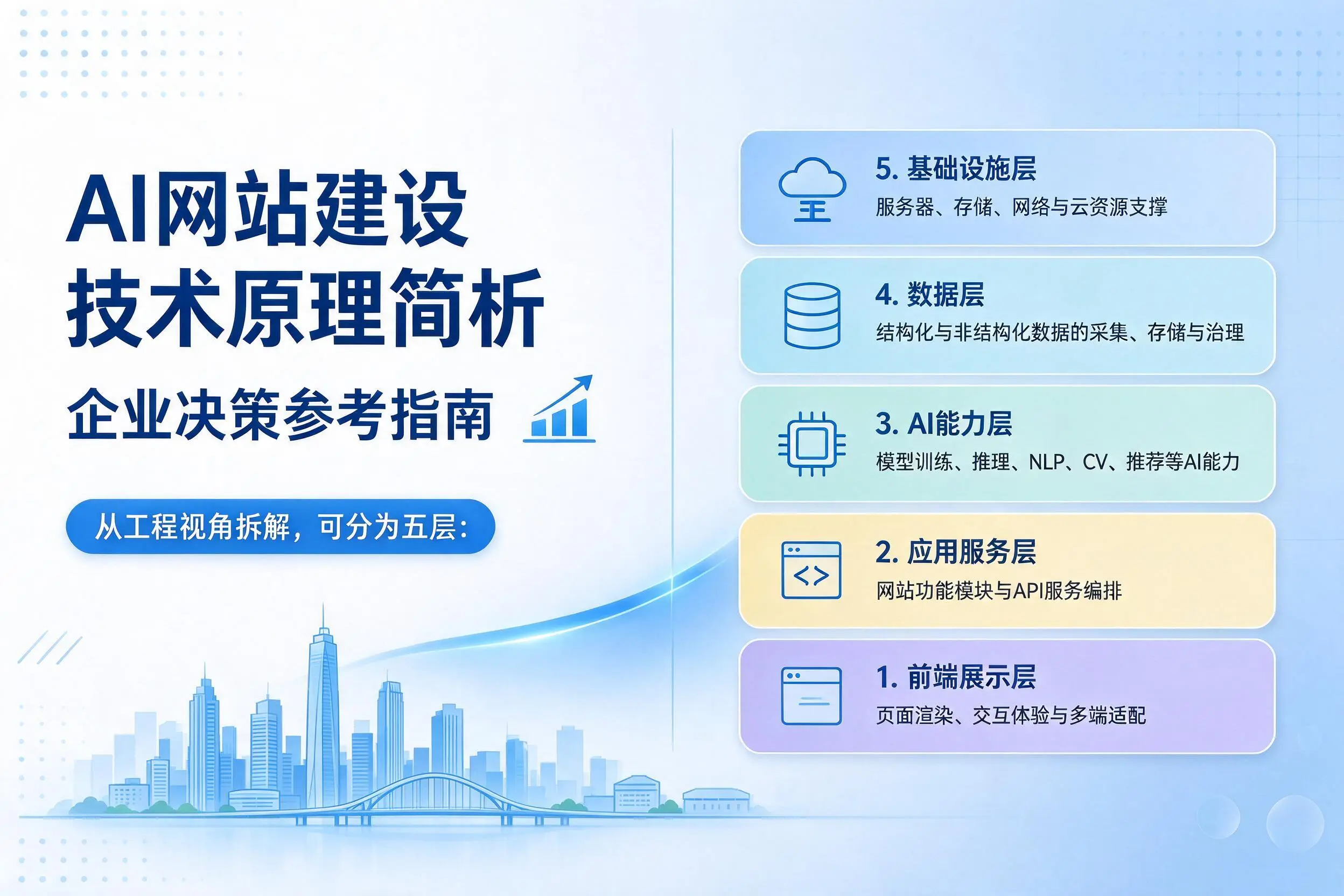 AI网站建设技术原理简析,海东企业决策参考指南