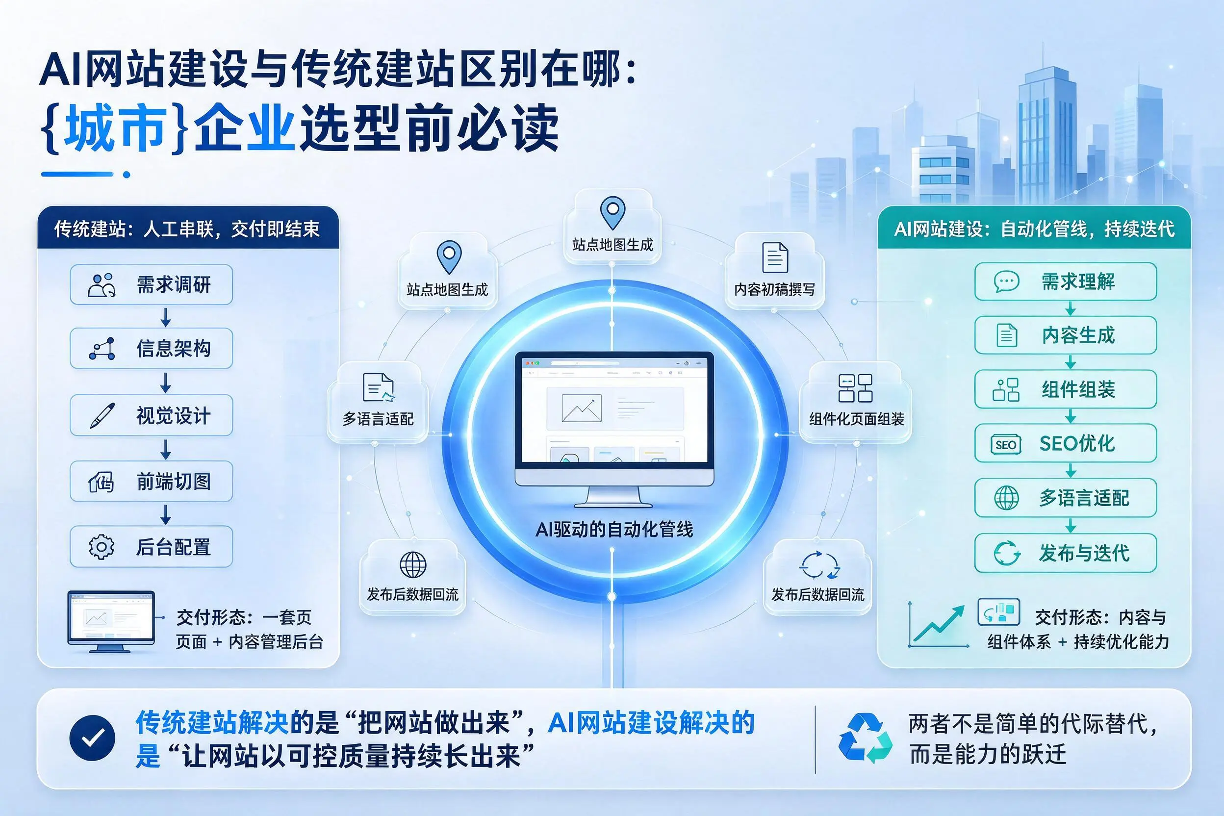 AI网站建设与传统建站区别在哪：海东企业选型前必读