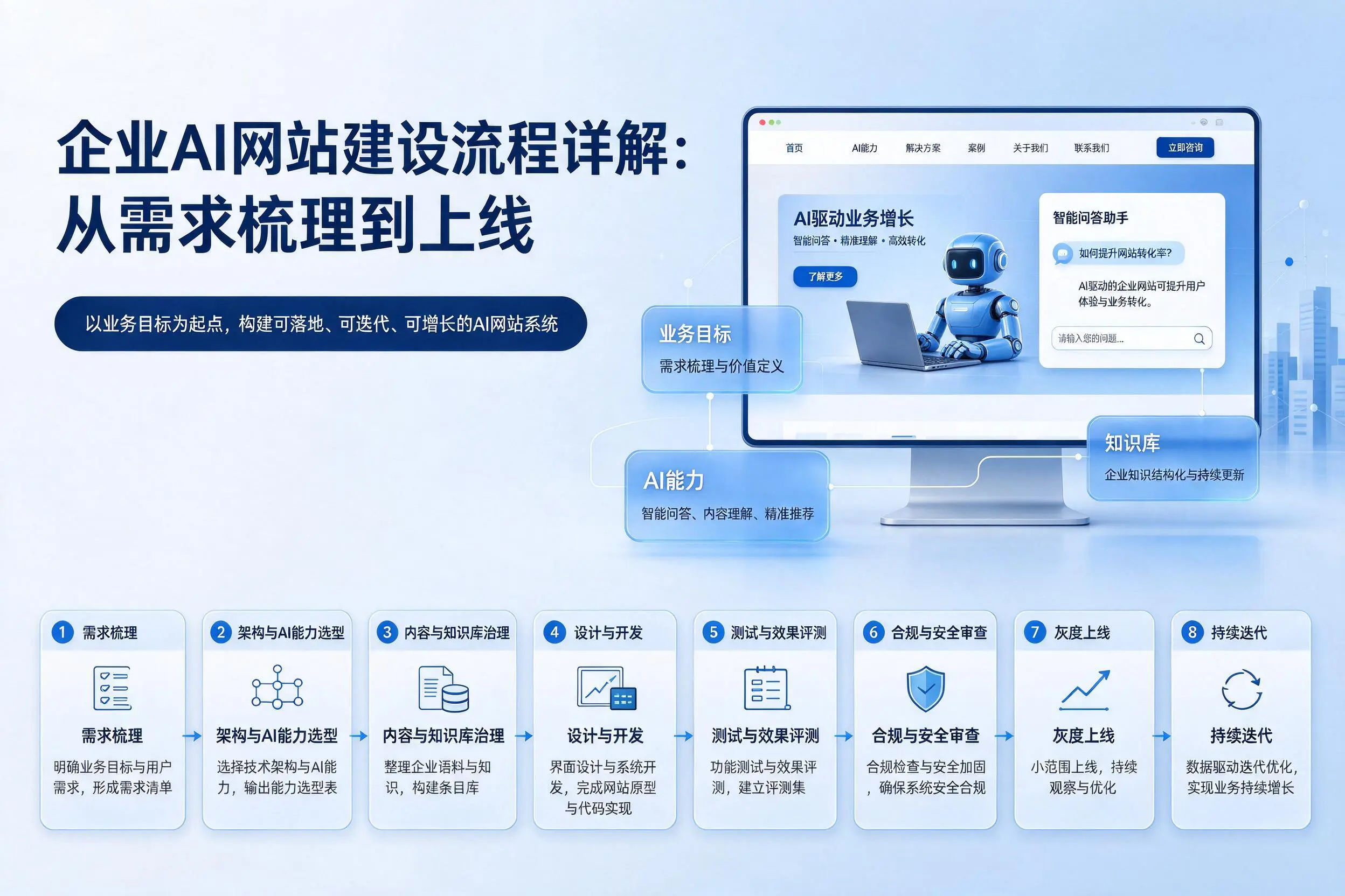 海东企业AI网站建设流程详解：从需求梳理到上线