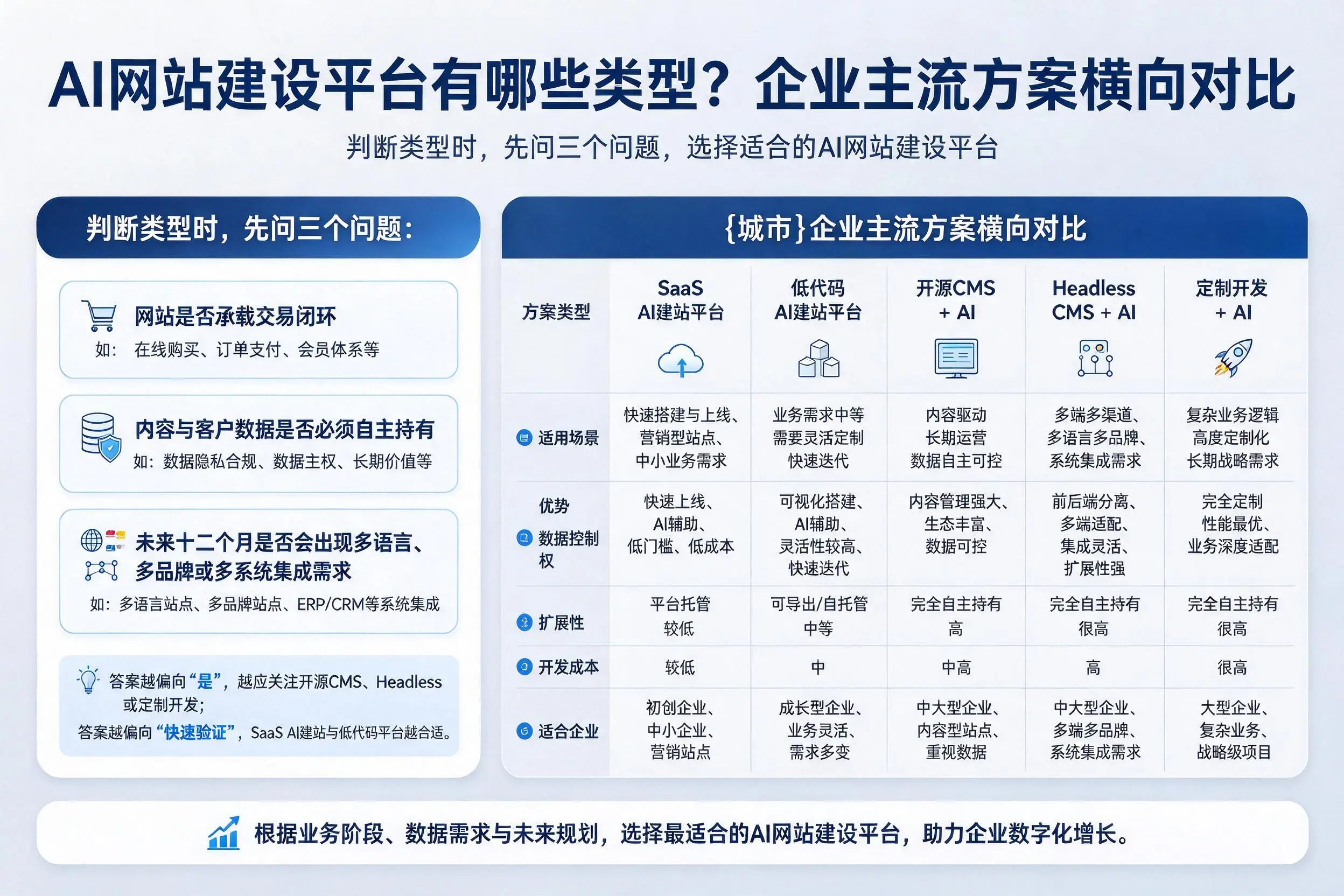 AI网站建设平台有哪些类型?海东企业主流方案横向对比