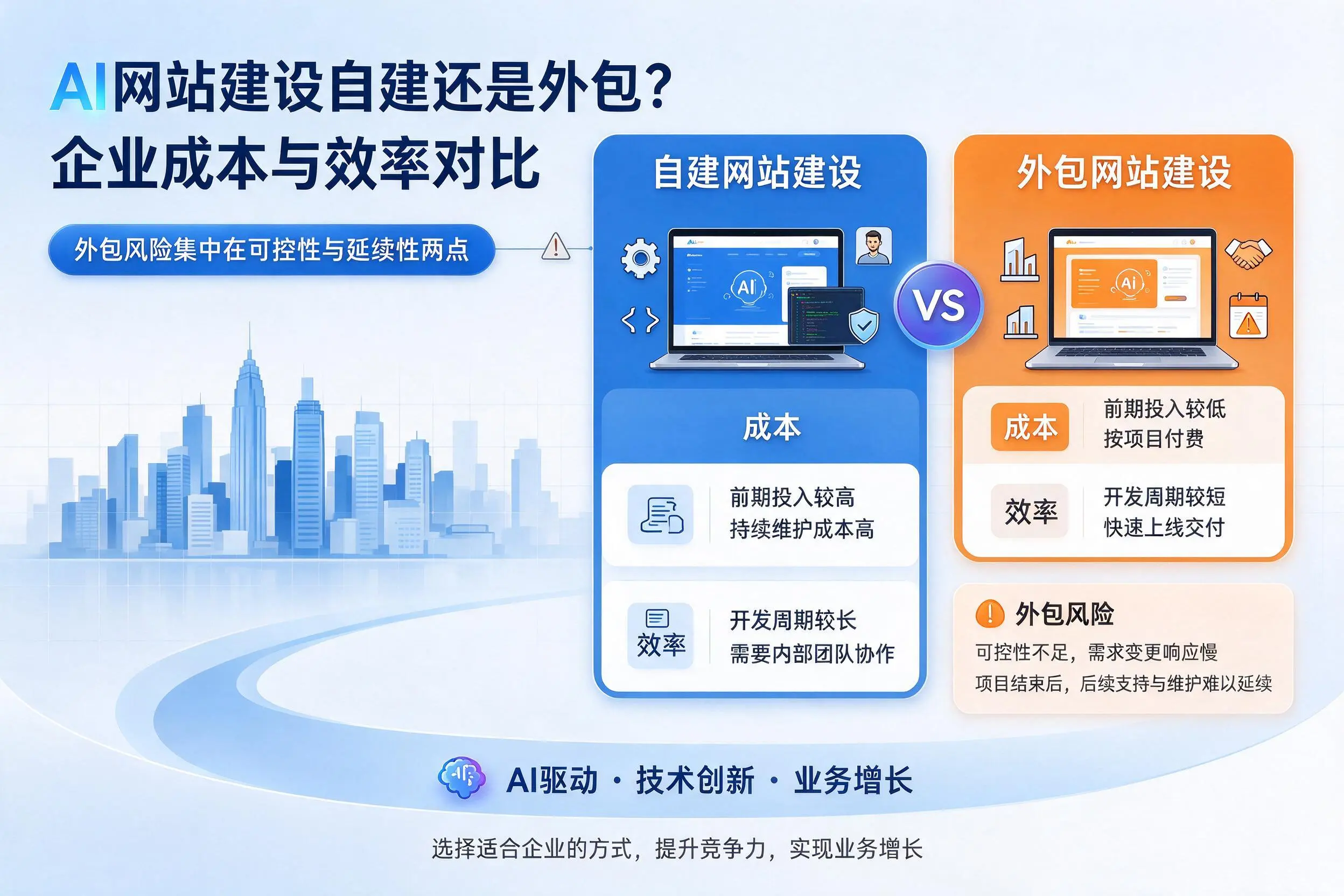 AI网站建设自建还是外包？海东企业成本与效率对比