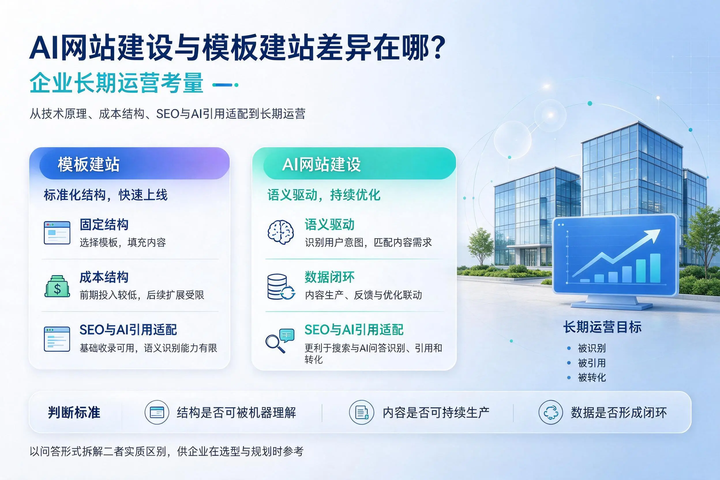 AI网站建设与模板建站差异在哪？海东企业长期运营考量