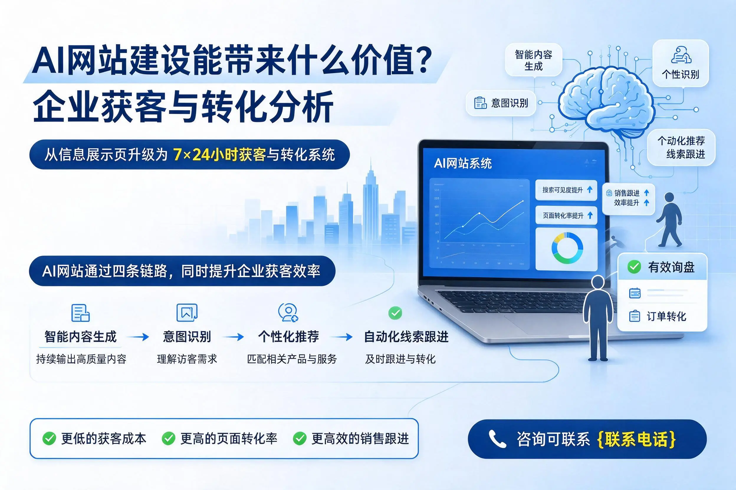 AI网站建设能带来什么价值？海东企业获客与转化分析