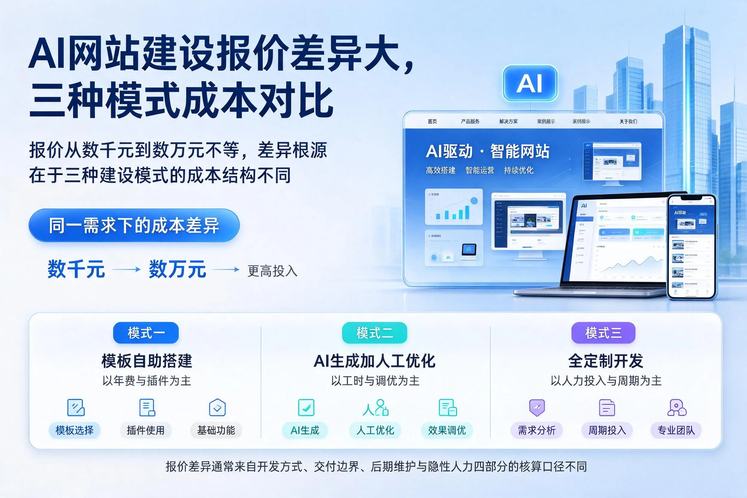 海东AI网站建设报价差异大，三种模式成本对比