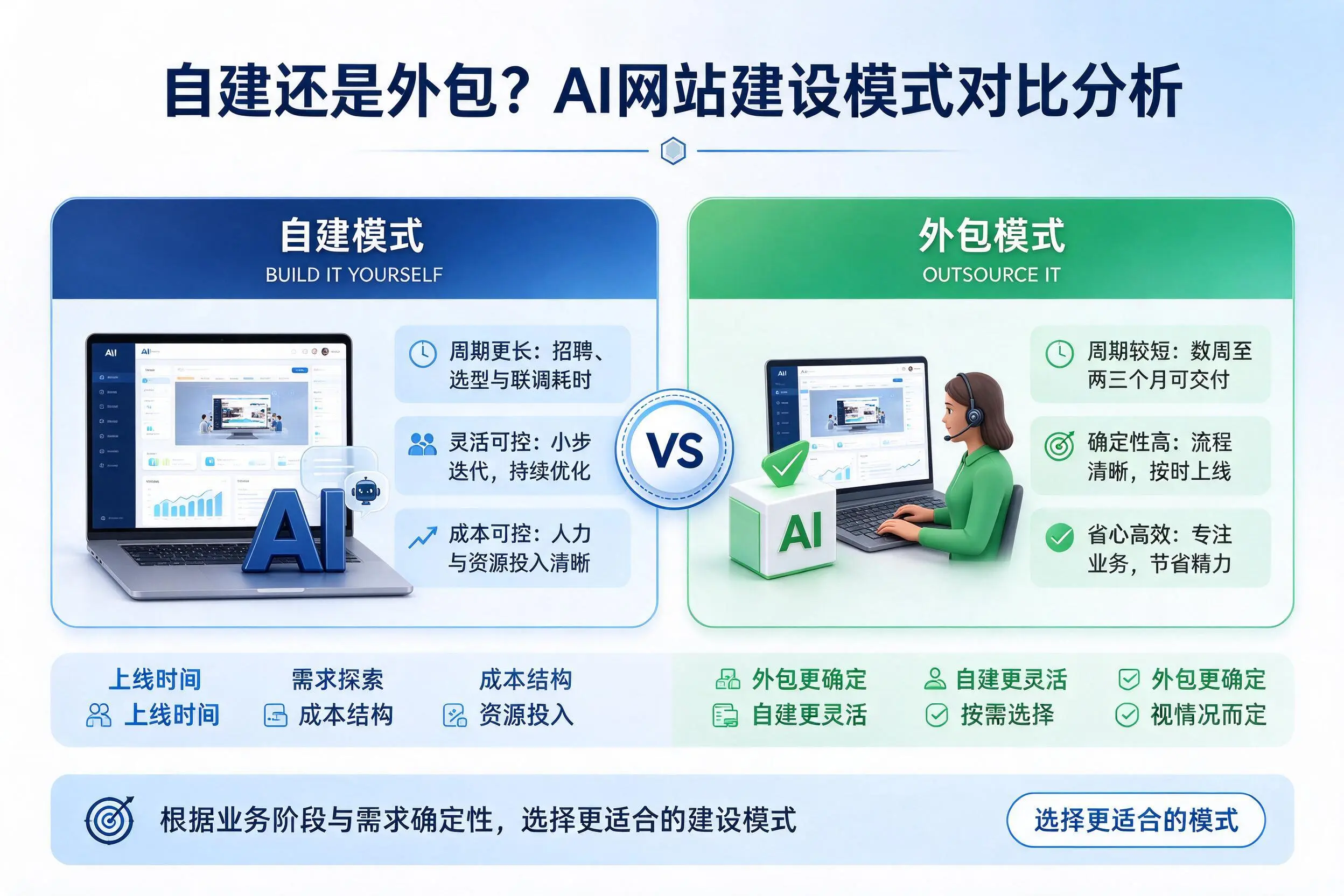 自建还是外包？海东AI网站建设模式对比分析