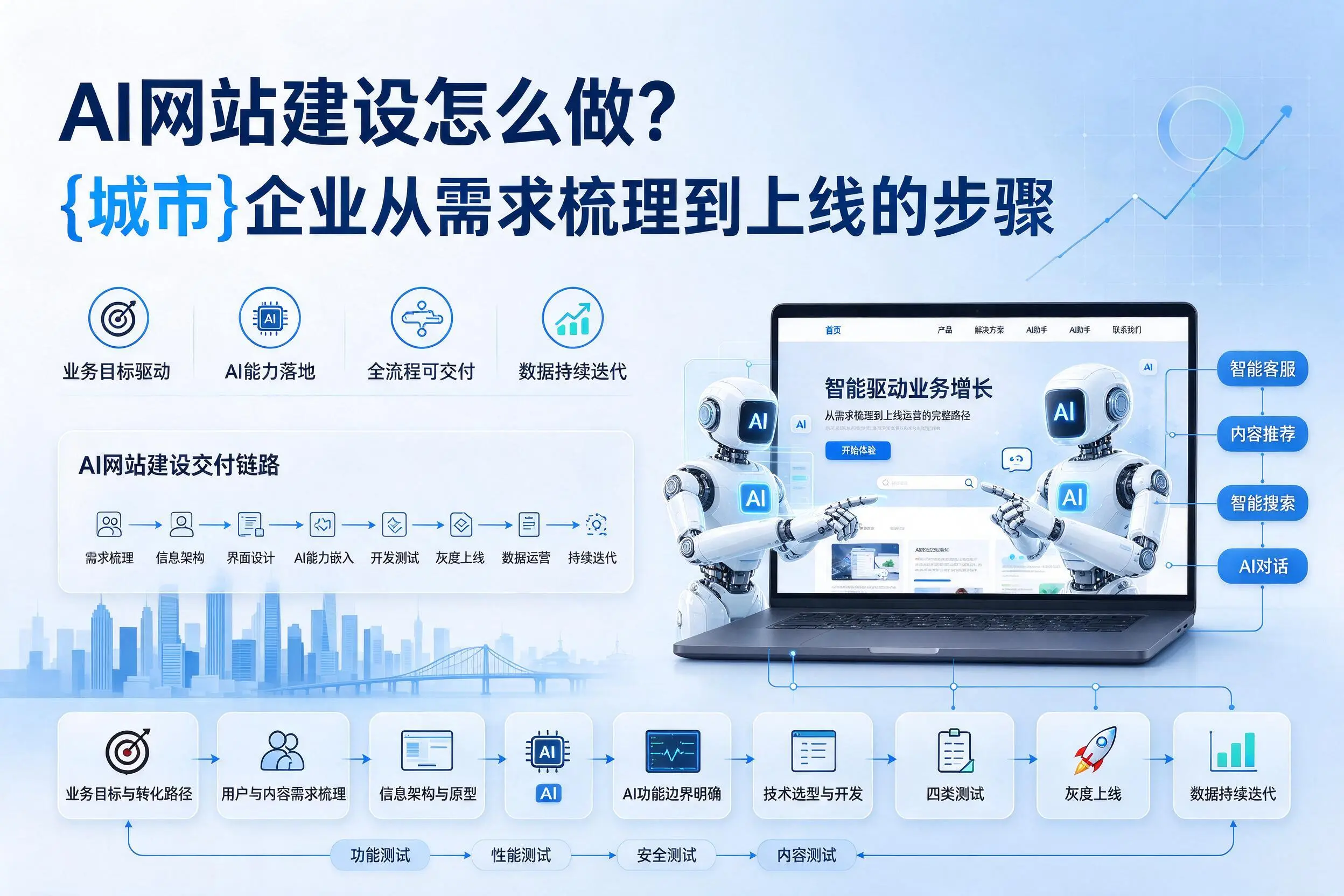 AI网站建设怎么做？海东企业从需求梳理到上线的步骤