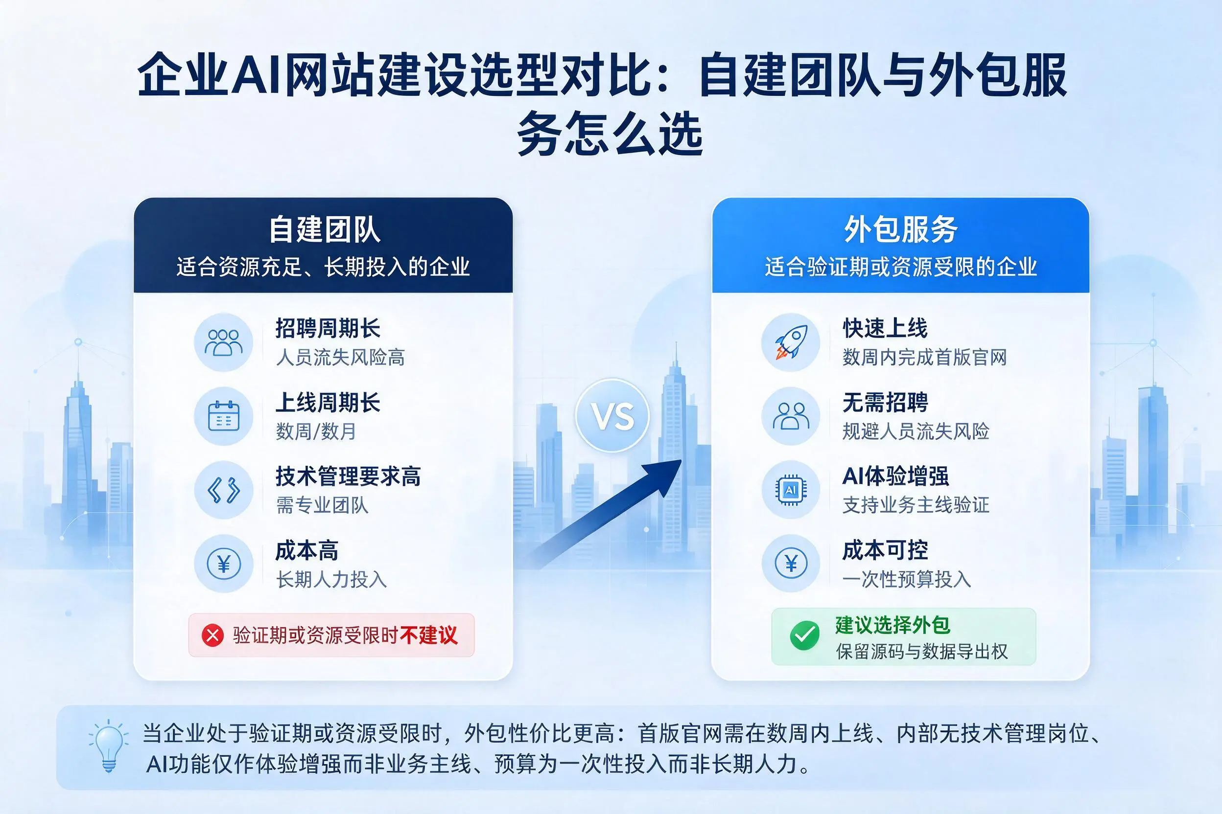 海东企业AI网站建设选型对比:自建团队与外包服务怎么选