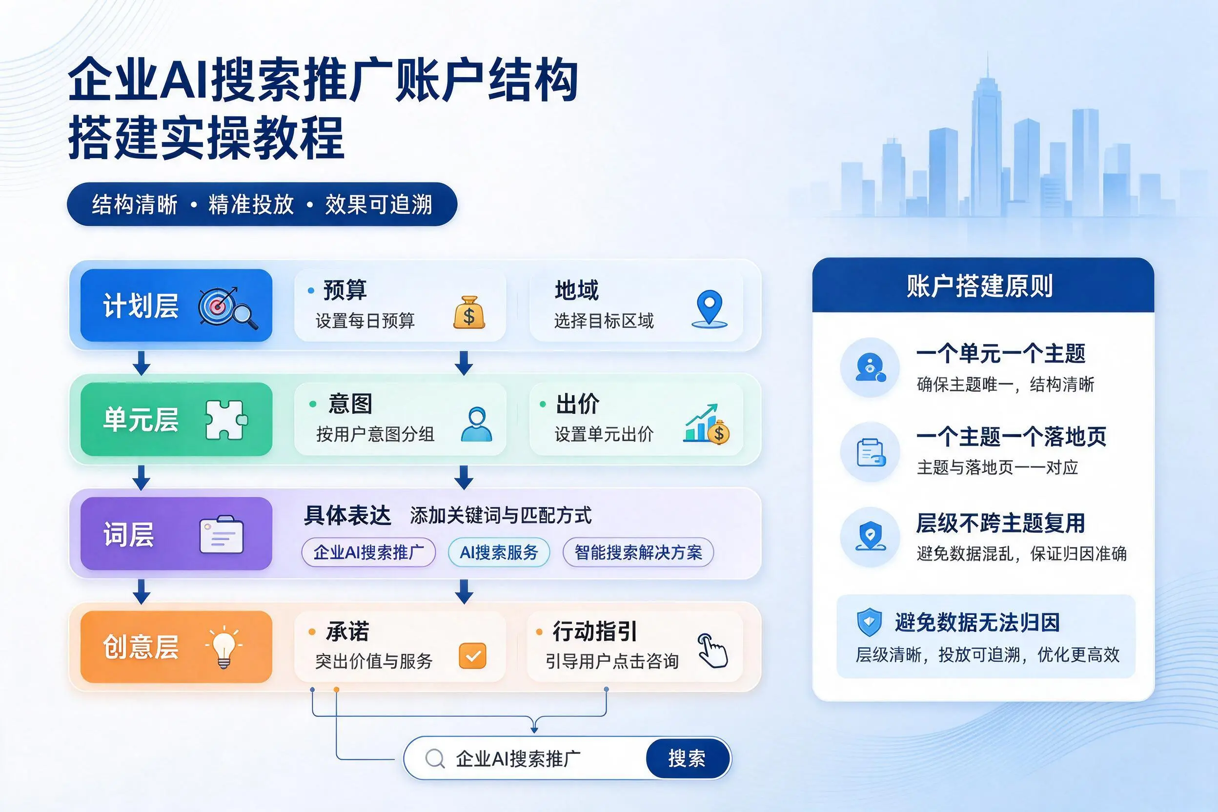 海东企业AI搜索推广账户结构搭建实操教程