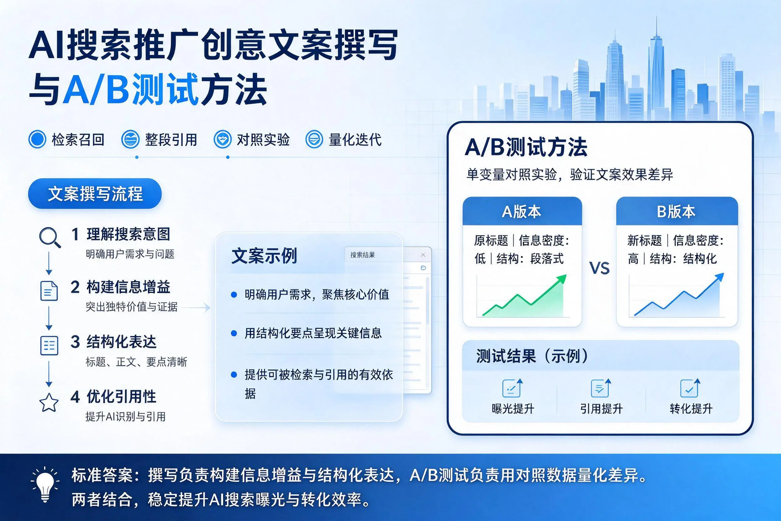 海东AI搜索推广创意文案撰写与A/B测试方法